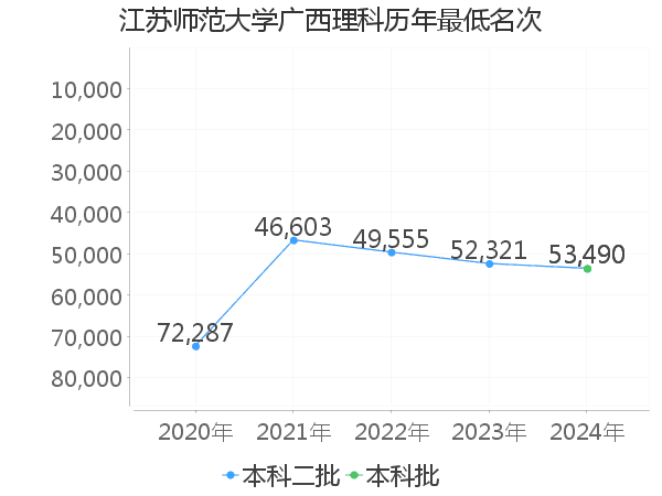 最低分名次