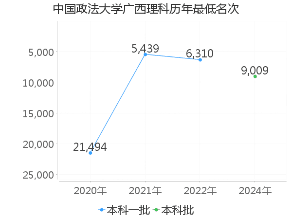 最低分名次