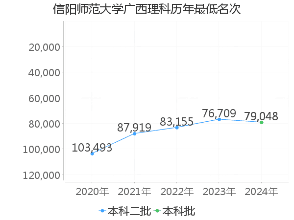 最低分名次