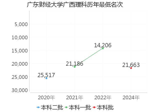 最低分名次