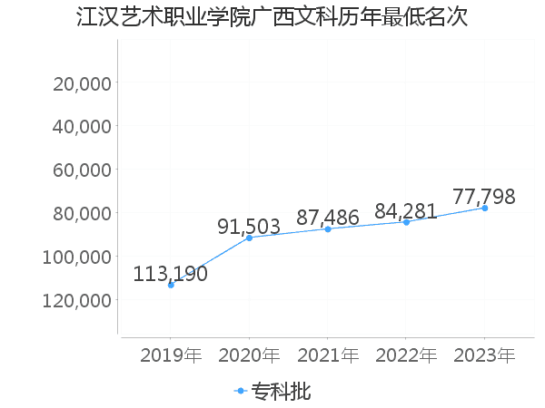 最低分名次