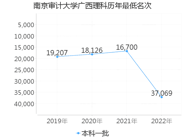 最低分名次