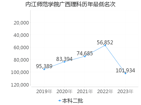 最低分名次