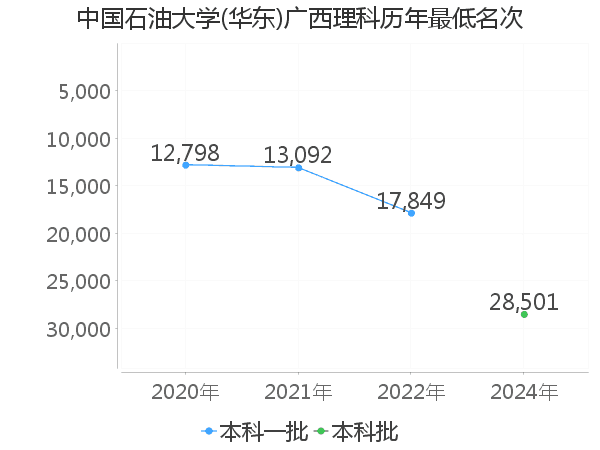 最低分名次