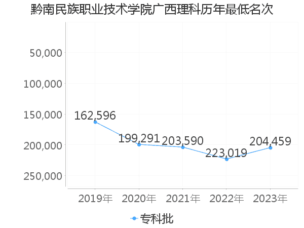 最低分名次