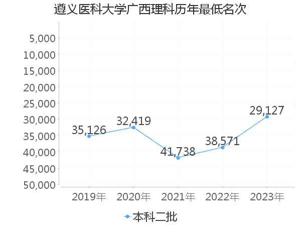 最低分名次