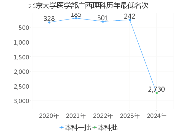 最低分名次