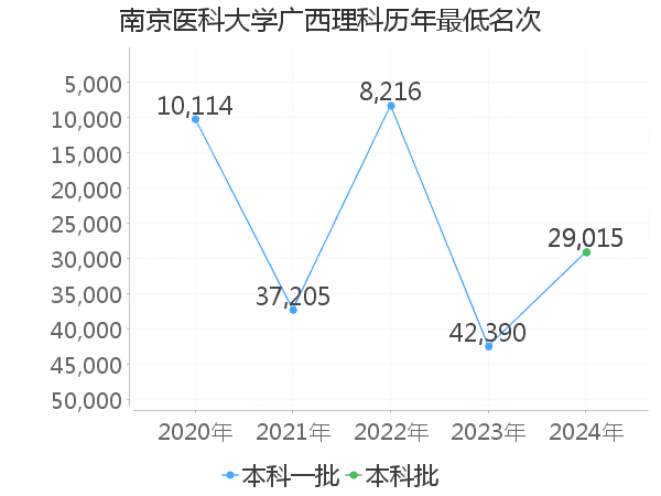 最低分名次