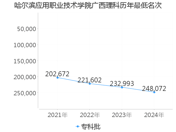 最低分名次