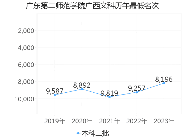 最低分名次