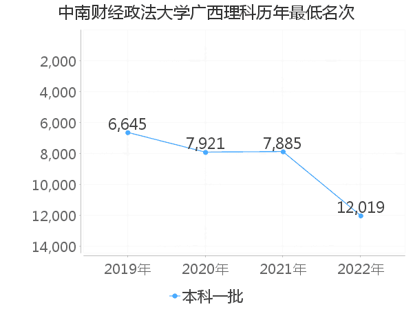 最低分名次