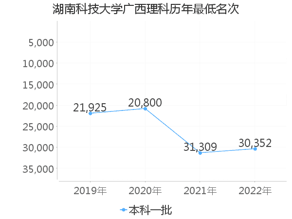 最低分名次