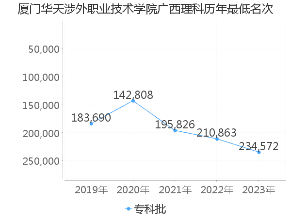 最低分名次