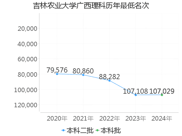 最低分名次