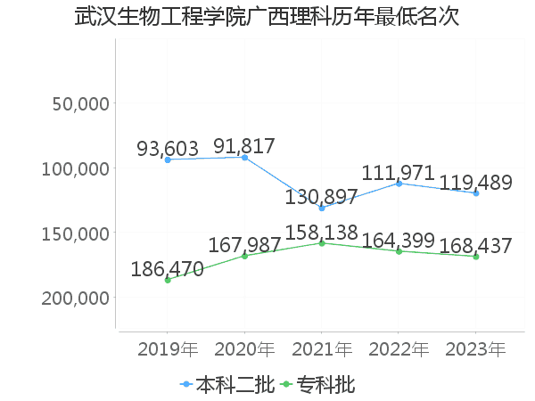 最低分名次