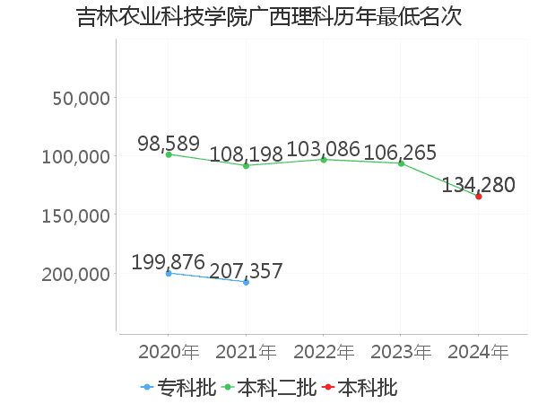 最低分名次