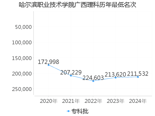 最低分名次