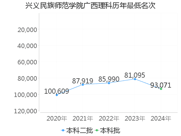 最低分名次