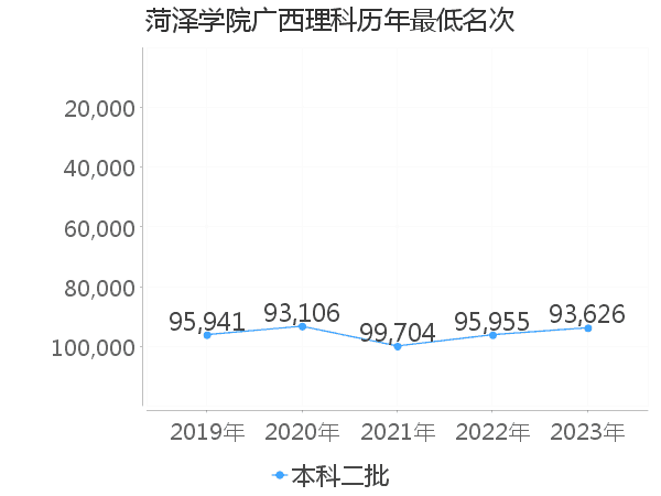 最低分名次