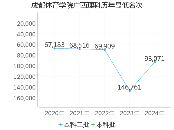 最低分名次