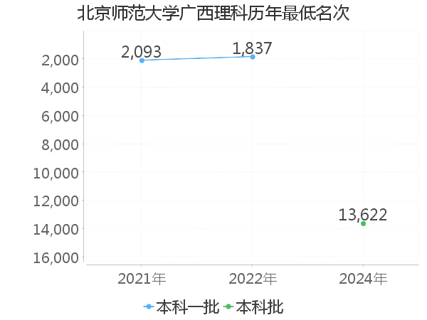 最低分名次