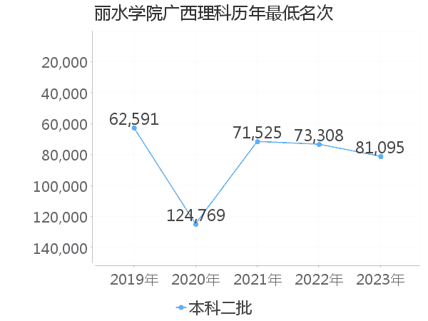 最低分名次