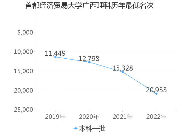 最低分名次