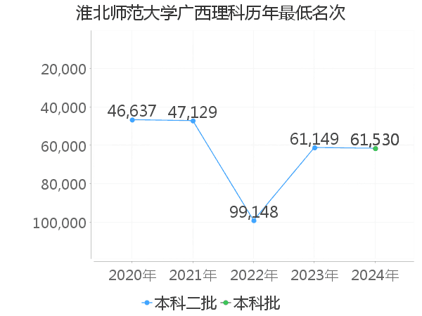 最低分名次