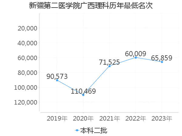 最低分名次