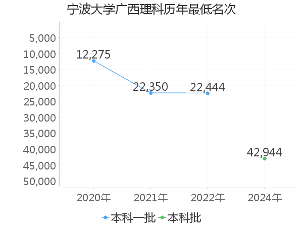 最低分名次
