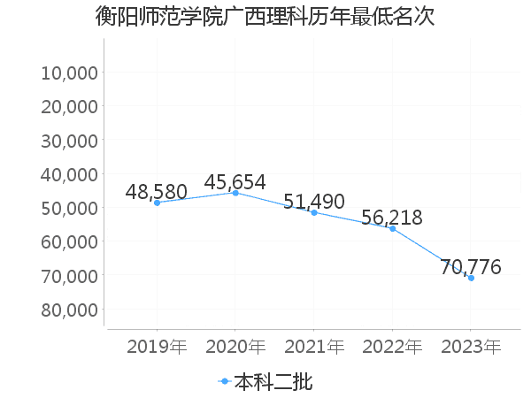 最低分名次