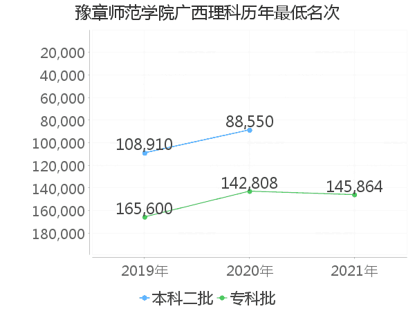 最低分名次