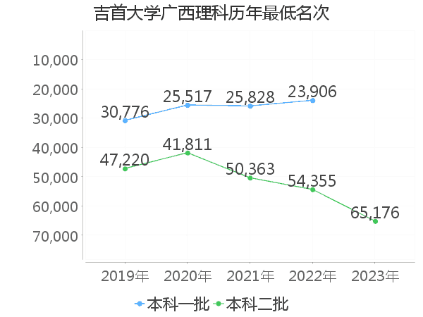 最低分名次