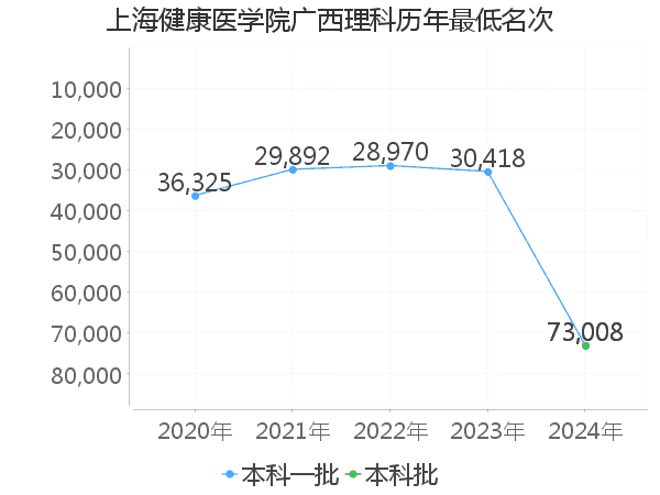 最低分名次