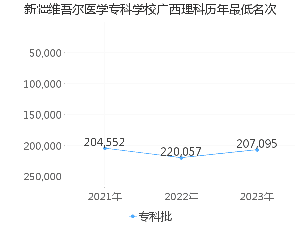 最低分名次