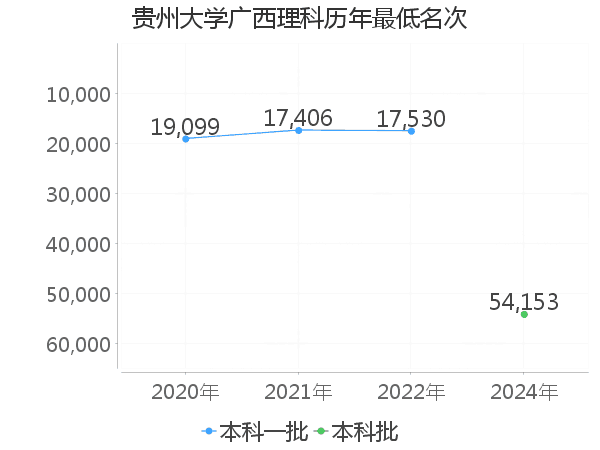 最低分名次