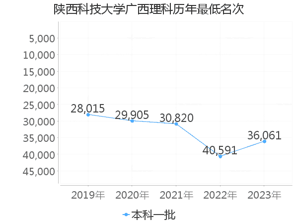 最低分名次