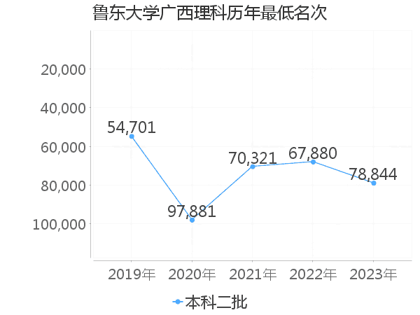 最低分名次