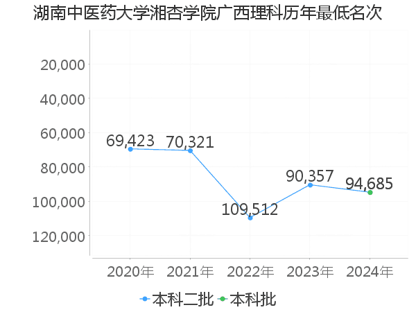 最低分名次