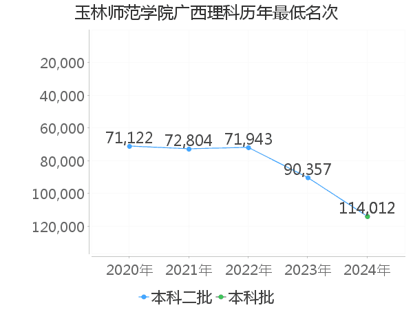 最低分名次