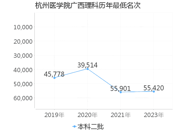 最低分名次