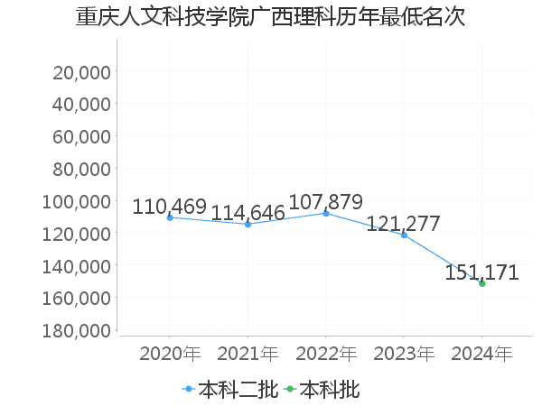 最低分名次