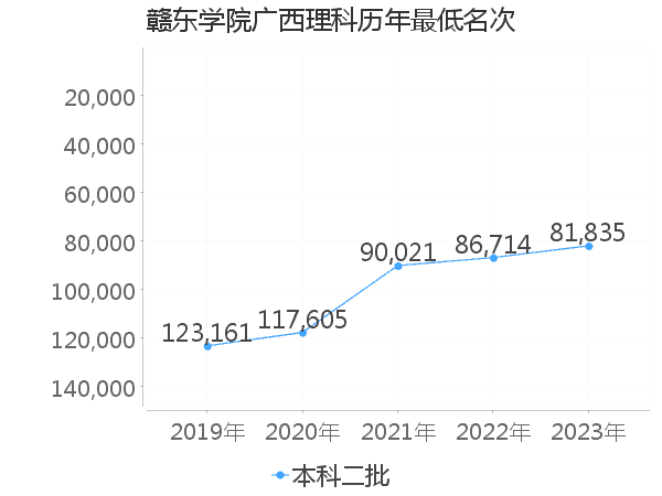 最低分名次