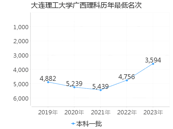 最低分名次