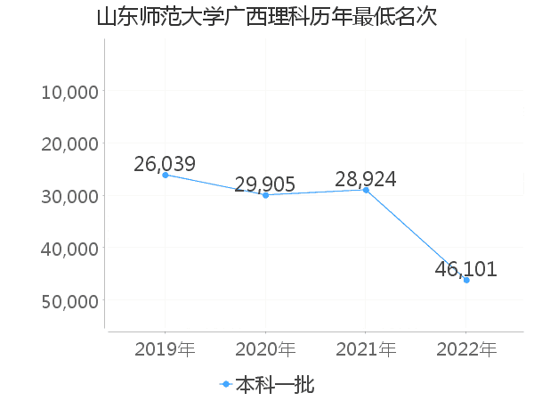 最低分名次