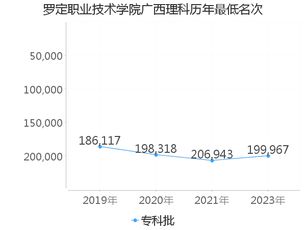 最低分名次