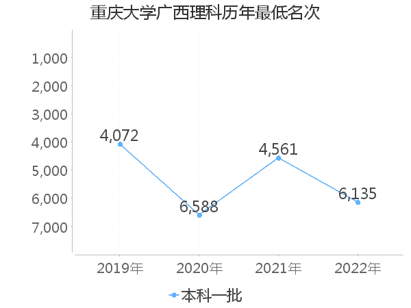 最低分名次