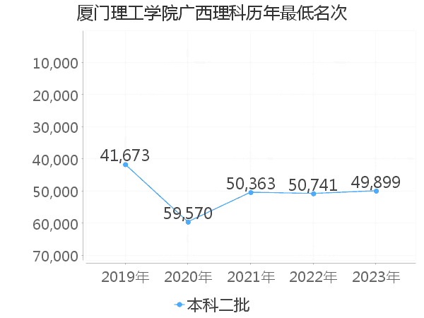 最低分名次