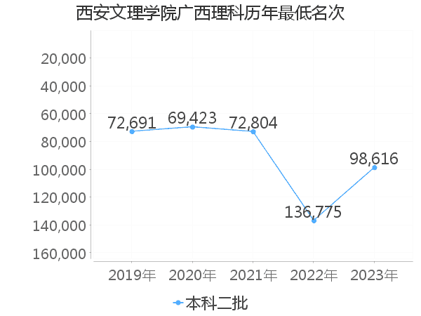 最低分名次