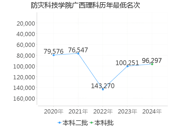 最低分名次